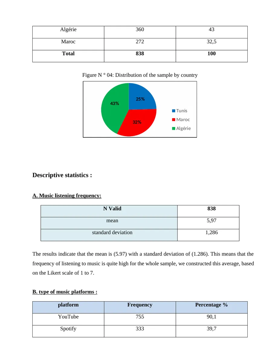 Étude webradio · Maghreb · Profil de l'échantillon (838 répondants)