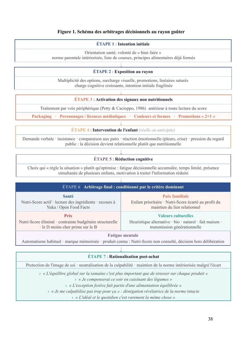 Mémoire Nutri-Score · Schéma des 7 étapes de décision au rayon goûter